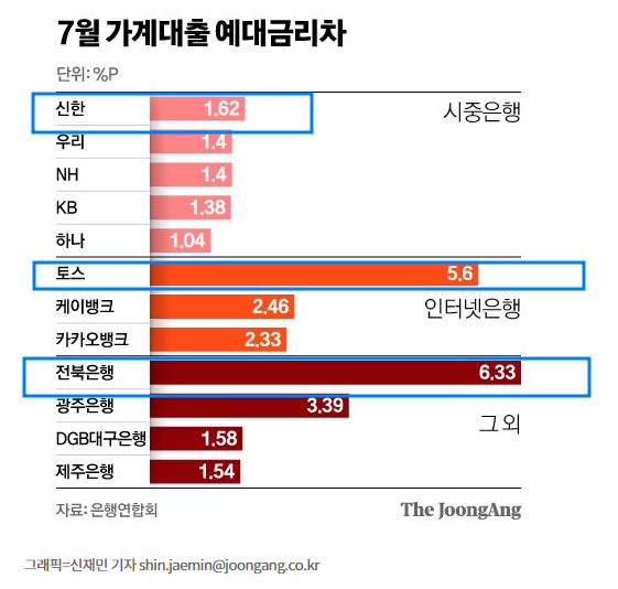 예대금리차 공시, 은행 '이자 장사' 지표 공개 예대금리차 공시, 은행 '이자 장사' 지표 공개