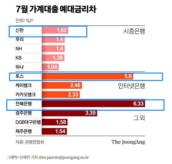 예대금리차 공시, 은행 '이자 장사' 지표 공개