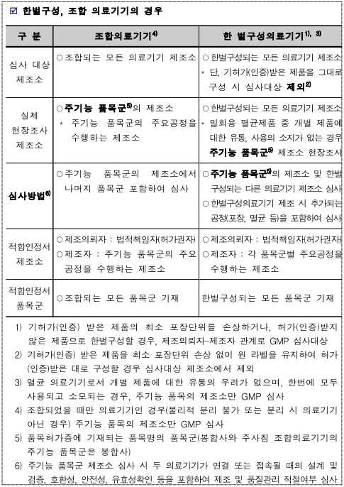  의료기기 GMP의 적합성인정 등 심사 방법 ①