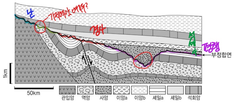 09-1차-18(기저역암, 부정합) : 네이버 블로그