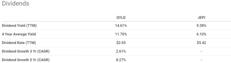  QYLD vs JEPI 커버드콜 ETF 상품 비교(수수료, 배당률, 수익률, 보유종목)