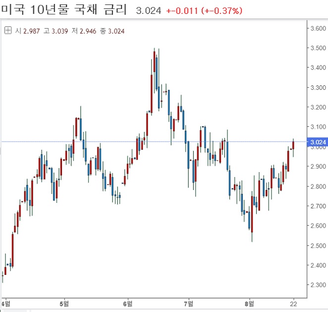 <뉴욕 증시> 국채 10년 물 다시 3% 돌파, 잭슨홀 주시 중 <뉴욕 증시> 국채 10년 물 다시 3% 돌파, 잭슨홀 주시 중