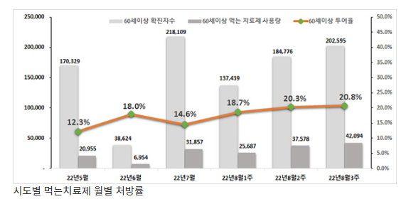 60세 이상 코로나 ‘먹는 치료제’ 처방률 20.8%…0.5%p 증가_정책브리핑 60세 이상 코로나 ‘먹는 치료제’ 처방률 20.8%…0.5%p 증가_정책브리핑