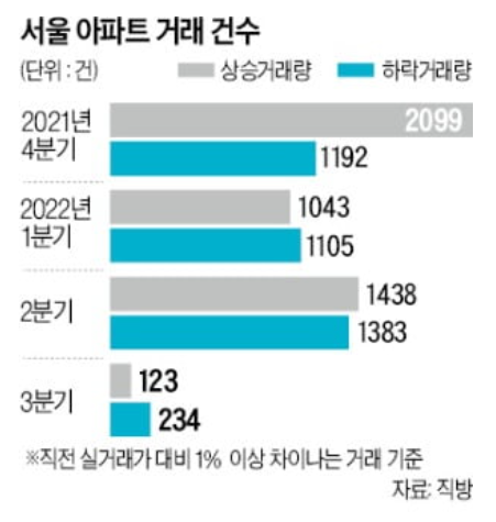 서울 아파트, 3분기 거래량, 하락 > 상승 서울 아파트, 3분기 거래량, 하락 > 상승