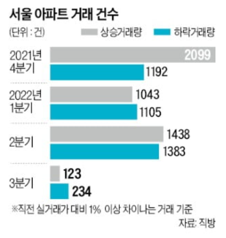 서울 아파트, 3분기 거래량, 하락 &gt; 상승