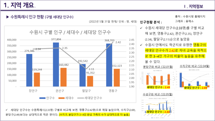 수원특례시 영통구 임장 보고서 - 지역 정보 (인구현황, 소득수준)