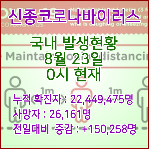  코로나19(코로나바이러스) 8월 23일 0시 신규확진자 150,258명 / 사망자 26,161명