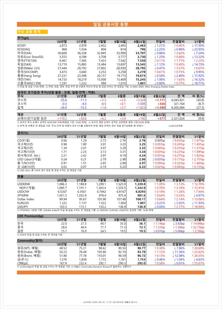  금융시장동향(22.8.22), 금융위원회