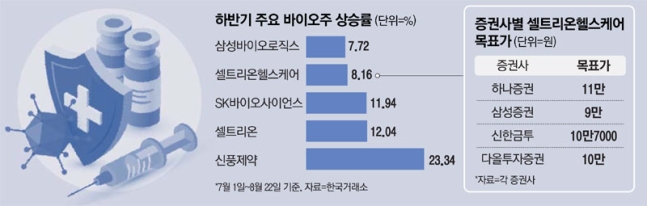 코스닥 대장 셀트리온헬스 돌아왔다…증권가 "하반기는 바이오株" 코스닥 대장 셀트리온헬스 돌아왔다…증권가 "하반기는 바이오株"