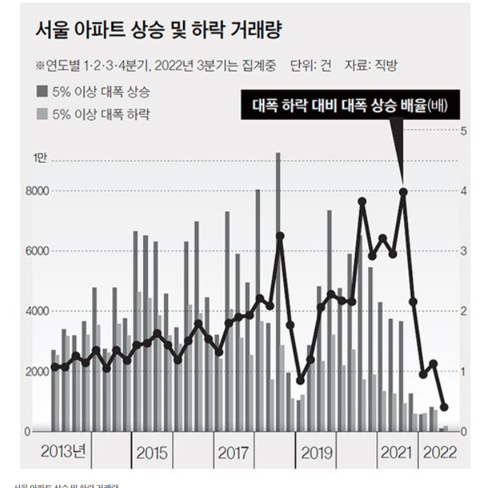 아파트 청약 열기 감소 : 주택청약종합저축 가입자 첫 감소 아파트 청약 열기 감소 : 주택청약종합저축 가입자 첫 감소