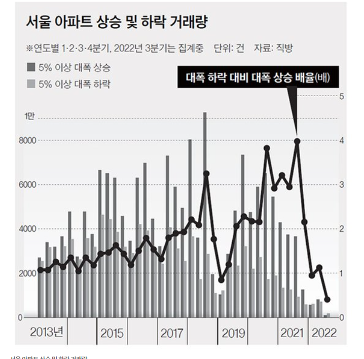 아파트 청약 열기 감소 : 주택청약종합저축 가입자 첫 감소