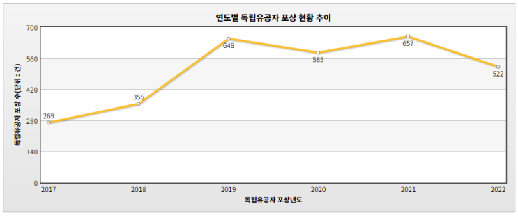 2022년 08월 독립유공자 포상 현황 및 연도별 독립유공자 포상 현황 2022년 08월 독립유공자 포상 현황 및 연도별 독립유공자 포상 현황