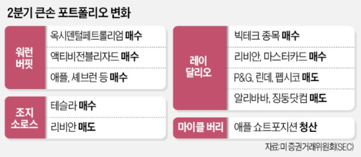 버핏·달리오·소로스·버리, 투자 종목들은? 버핏·달리오·소로스·버리, 투자 종목들은?