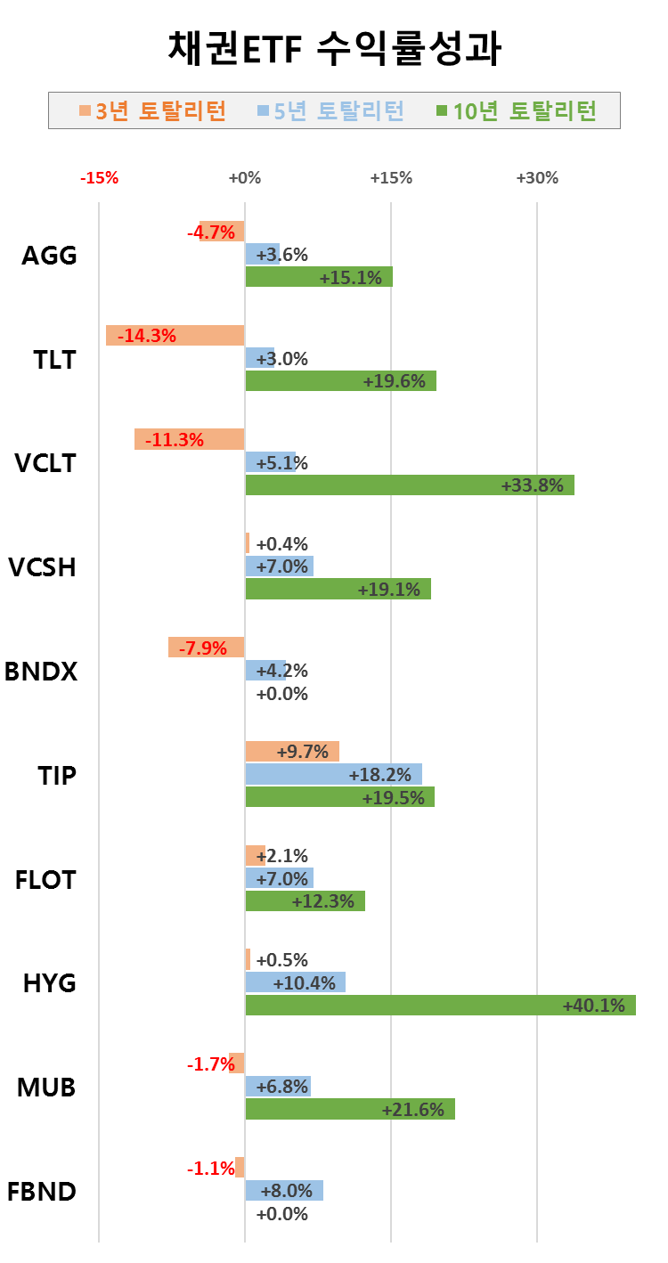 지금 매수할 만한 미국 채권 ETF 10개 : 네이버 블로그