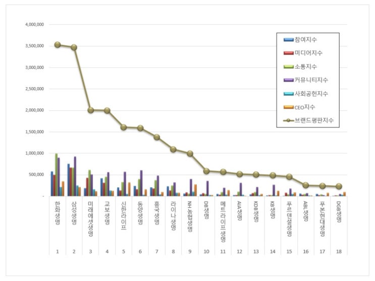  `22년도 8월 생명보험 브랜드 평판지수