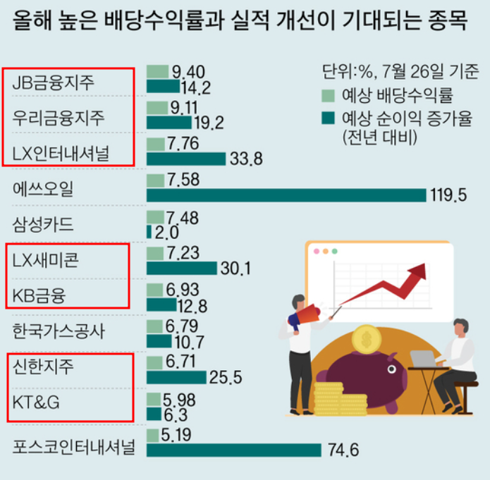  하락장은 배당주 투자 골든타임, 수익률 5% 초과 종목 31곳_중앙선데이