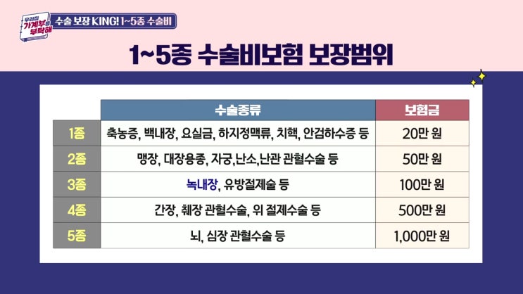  [필독] 각종 수술비 어떻게 보장받을까?