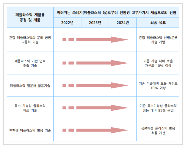  폐플라스틱 재활용 공정 및 제품, 자원순환  및  에너지  재활용