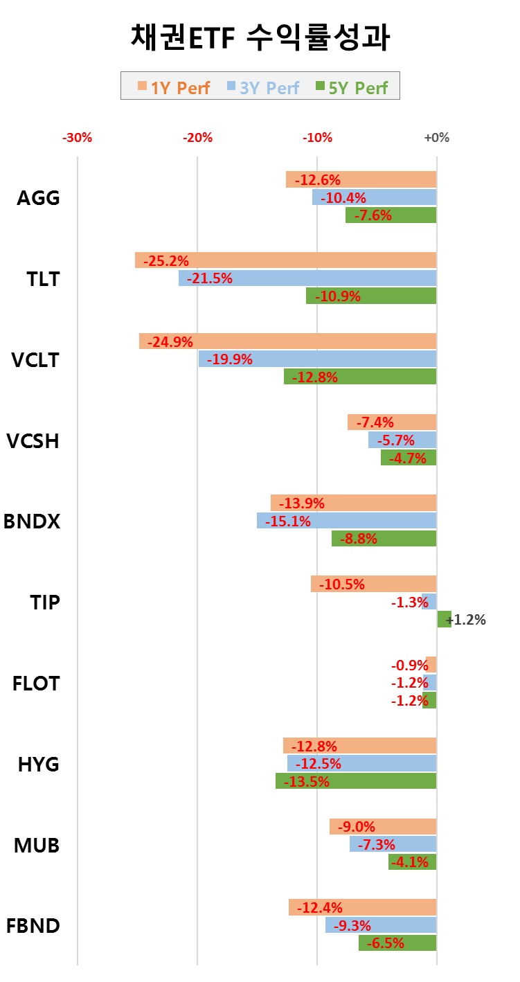 지금 매수할 만한 미국 채권 ETF 10개 : 네이버 블로그