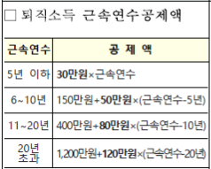  퇴직금 세금과 퇴직소득세, 퇴직연금 db형 dc형, 개인형 퇴직연금 irp 세액공제 쉽게 이해하기 (feat 계산방법 지급기한 중간정산 지급기준)