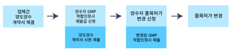  양도·양수로 인한 GMP 적합인정서 재발급 관련