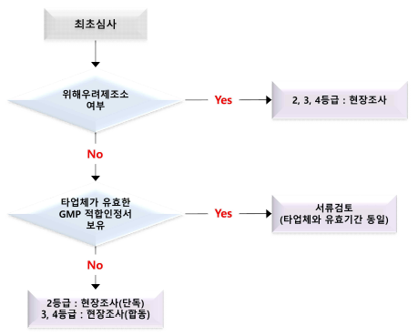  의료기기 GMP 심사 분류
