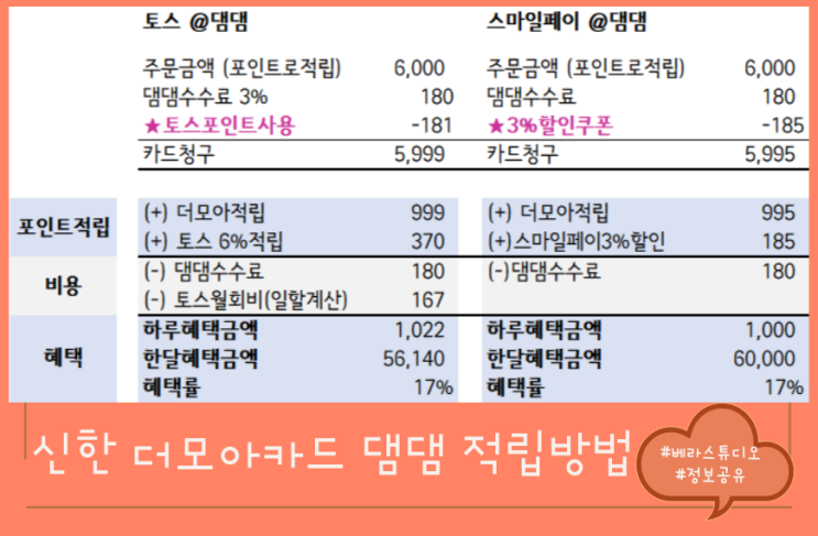신한 더모아 1탄 - 적립처 댐댐 토스 & 스마일페이 현금화 가능한 포인트 12만원 적립 방법 신한 더모아 1탄 - 적립처 댐댐 토스 & 스마일페이 현금화 가능한 포인트 12만원 적립 방법