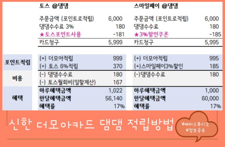 신한 더모아 1탄 - 적립처 댐댐 토스 & 스마일페이 현금화 가능한 포인트 12만원 적립 방법