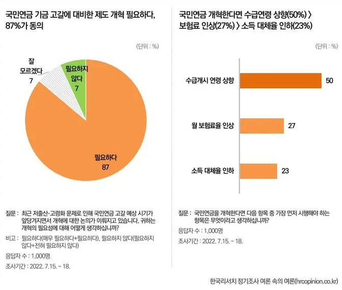 국민 50% “국민연금 개혁, 보험료 인상보다 수급 연령부터 올리자” 국민 50% “국민연금 개혁, 보험료 인상보다 수급 연령부터 올리자”