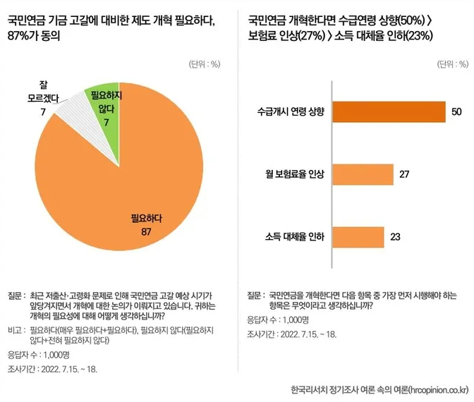 국민 50% “국민연금 개혁, 보험료 인상보다 수급 연령부터 올리자”