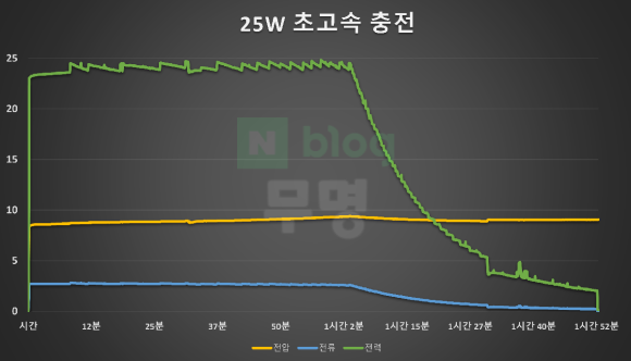  갤럭시 탭 S7, S8 삼성 정품 충전기 15W 고속충전과 25W, 65W(45W) 초고속충전 2.0 속도 차이 비교