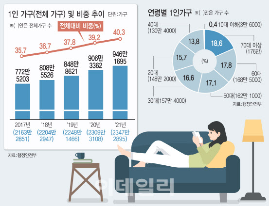 '나혼자 산다' 1인 가구 첫 40%돌파…저출산·고령화 대책 시급(종합) '나혼자 산다' 1인 가구 첫 40%돌파…저출산·고령화 대책 시급(종합)