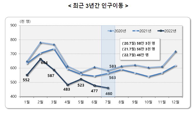 2022년 7월 국내인구이동 결과_통계청 2022년 7월 국내인구이동 결과_통계청