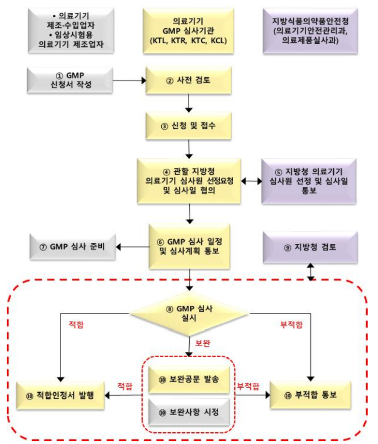  의료기기 GMP 심사 절차 ②
