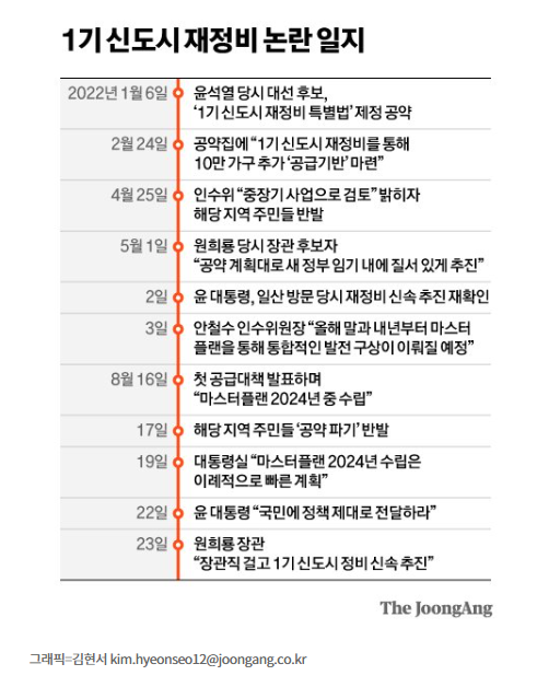 원희룡…1기 신도시 재건축, 5년 내 추진?