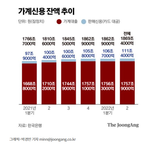 2분기 가계 신용 잔액 추이 , 사상 최대 2분기 가계 신용 잔액 추이 , 사상 최대