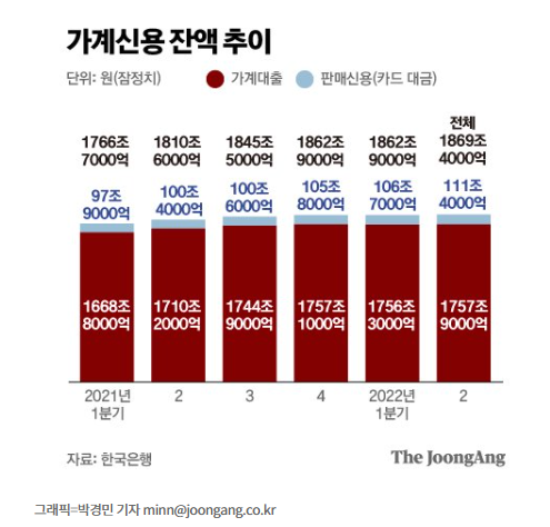 2분기 가계 신용 잔액 추이 , 사상 최대