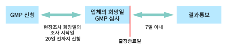  의료기기 GMP 적합성인정 등 심사 신청 시 일반조건