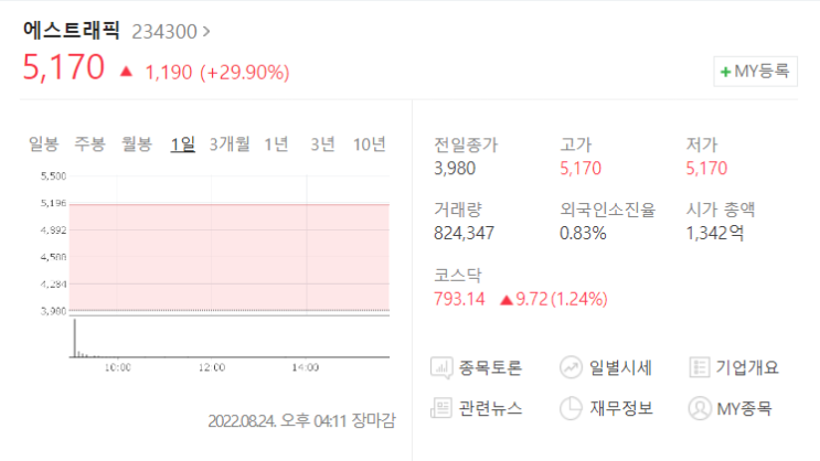  8/24(수) 주식 급등주 기업분석 <에스트래픽>