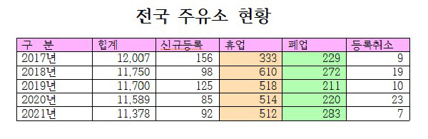 주유소, 2017년 이후 매년 200여개 폐업