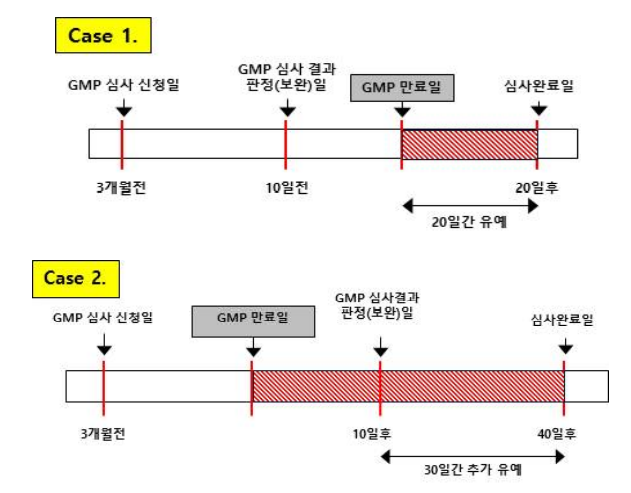  의료기기 GMP 적합성인정등 심사 제출자료 및 인정범위 ⑤