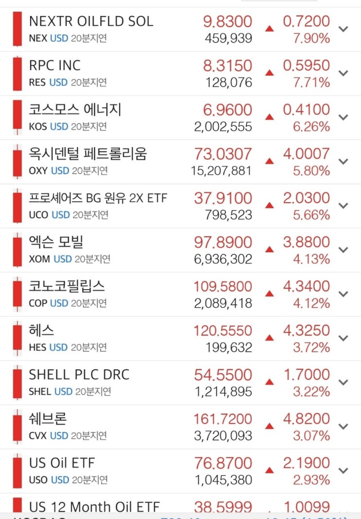  미장도 에너지네요. 워렌버핏이 대량매수한 바로 그 주식, 옥시덴털 페트롤리움