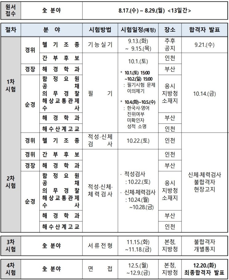  22년 하반기 해경 채용 안내 및 현직 노하우 (남해해경청 국민기자단)