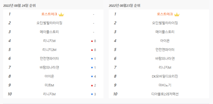  2022년 8월 셋째 주 오딘:발할라 라이징 다이아 시세