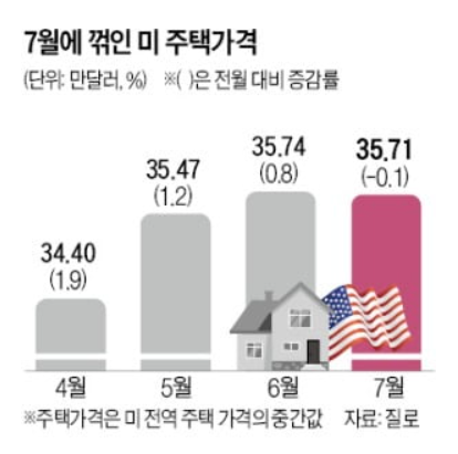 미국 주택가격 7월에 하락 전환 미국 주택가격 7월에 하락 전환