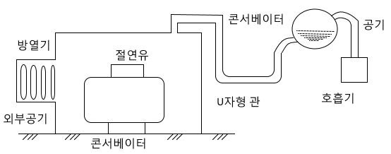 전기기사 핵심 요약 - 변전설비 - 변압기 4