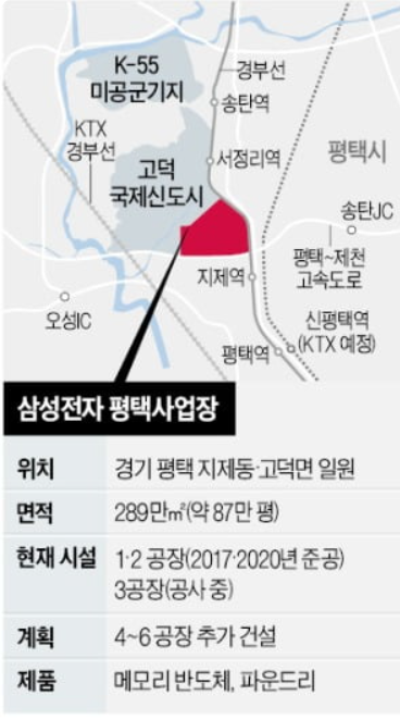 삼성, 평택에 공장 3곳 더 짓는다. 삼성, 평택에 공장 3곳 더 짓는다.