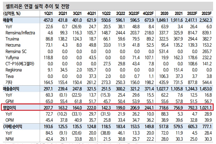 셀트리온 그룹 우려  3가지에 대해