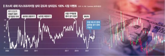 코스피 발목 잡은 글로벌 리스크, 다음은 유럽 코스피 발목 잡은 글로벌 리스크, 다음은 유럽