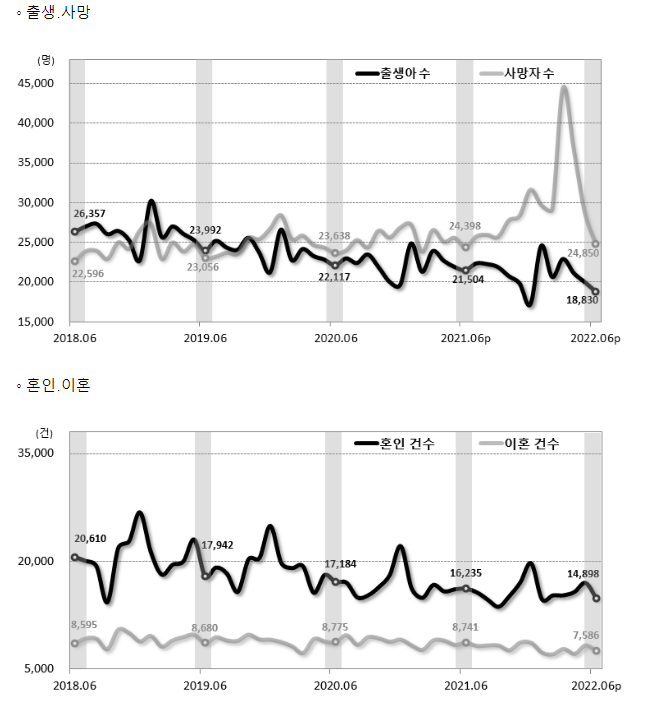 2022년 6월 인구동향(출생, 사망, 혼인, 이혼)_통계청 2022년 6월 인구동향(출생, 사망, 혼인, 이혼)_통계청